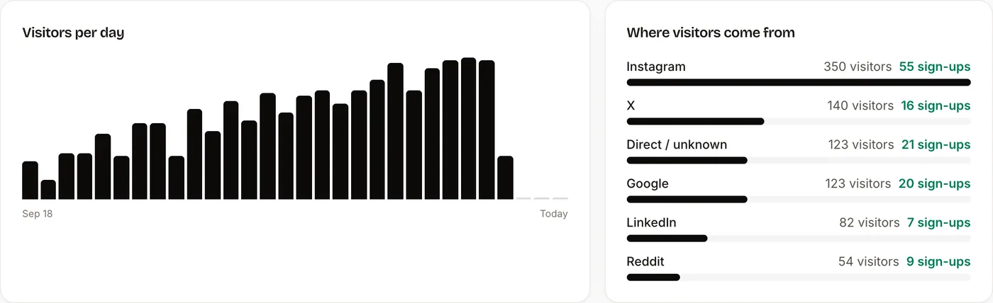 Visitors per day and by source